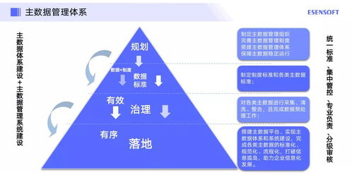 數據治理 制造業(yè)數字化轉型成功的基石